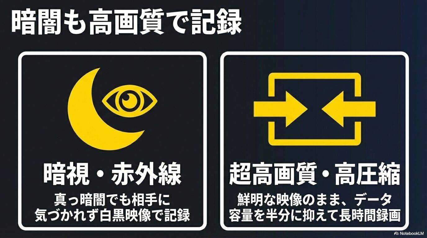 暗闇でも相手に気づかれず鮮明な映像を記録する暗視・赤外線機能と、容量を抑える超高画質・高圧縮技術の説明