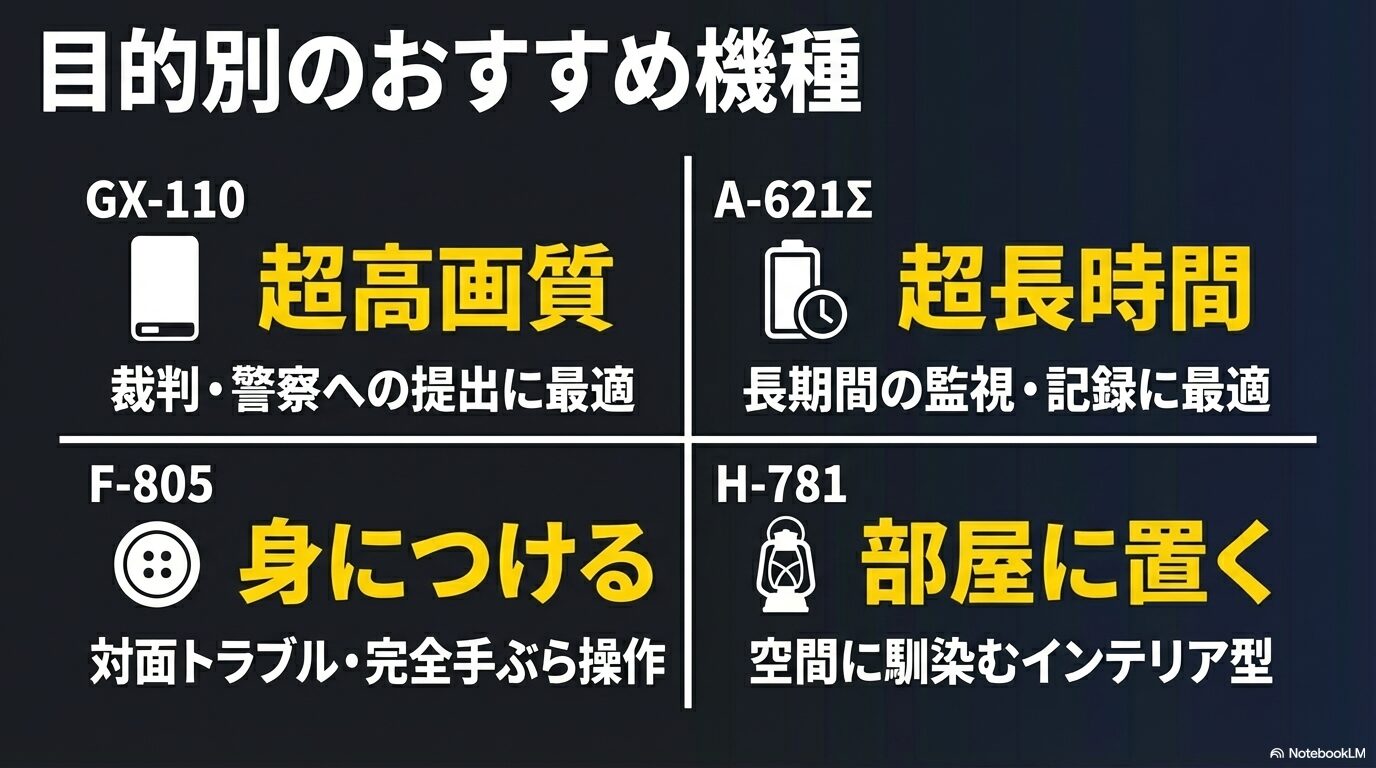 超高画質なGX-110、身につけるF-805、超長時間のA-621Σ、部屋に置くH-781など、目的別のスパイダーズXおすすめ機種一覧